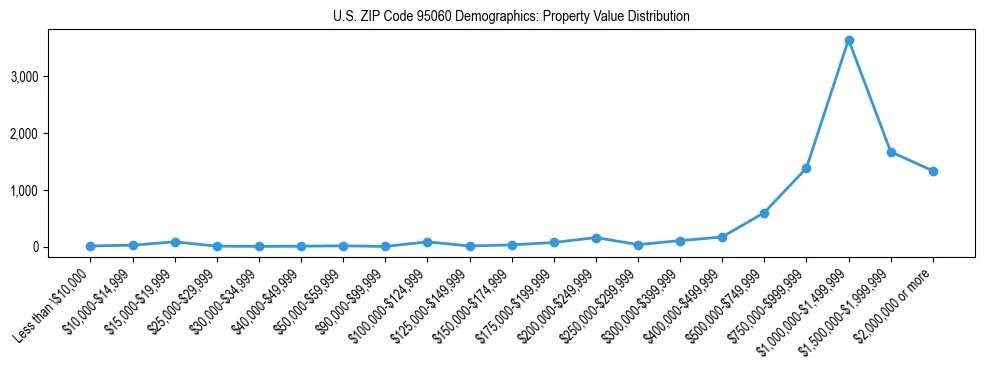 Line chart showing the distribution of property values for owner-occupied housing units in US ZIP Code 95060.
