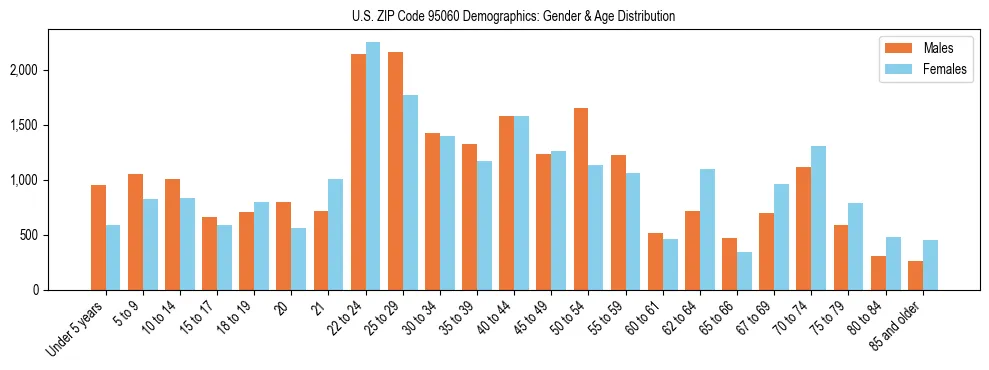 Bar chart showing the population distribution of US ZIP Code 95060 by age group and gender, based on 2023 ACS data.