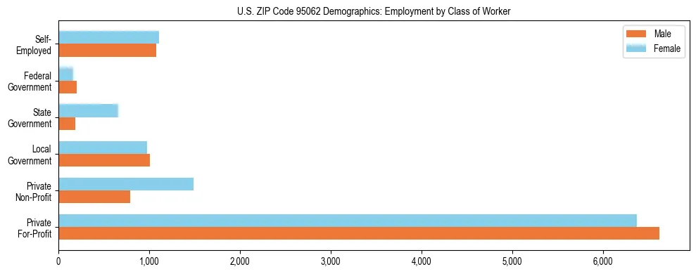 Horizontal bar chart showing employment distribution by class of worker and gender in US ZIP Code 95062, based on 2023 ACS data.
