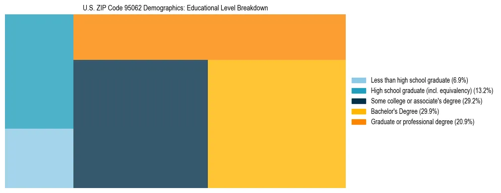 Treemap chart illustrating the educational attainment breakdown for population 25 years and over in US ZIP Code 95062.