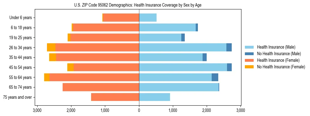 Pyramid chart showing health insurance coverage by age and sex in US ZIP Code 95062.