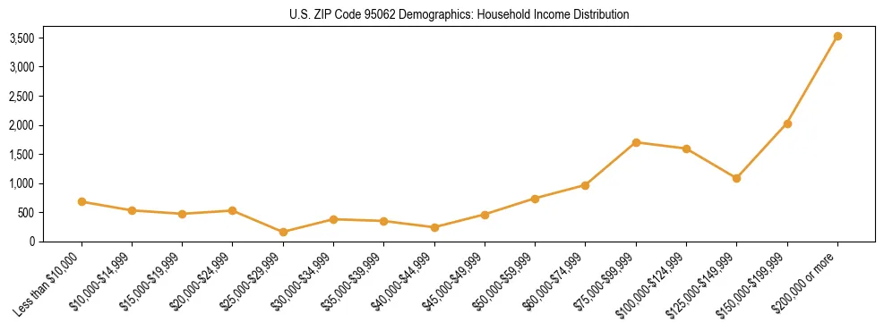 Horizontal bar chart showing household income distribution in US ZIP Code 95062.