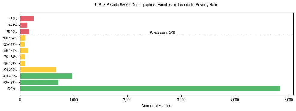 Horizontal bar chart showing family distribution by income-to-poverty ratio in US ZIP Code 95062, based on 2023 ACS data.