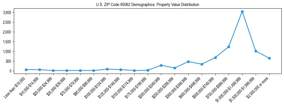 Line chart showing the distribution of property values for owner-occupied housing units in US ZIP Code 95062.