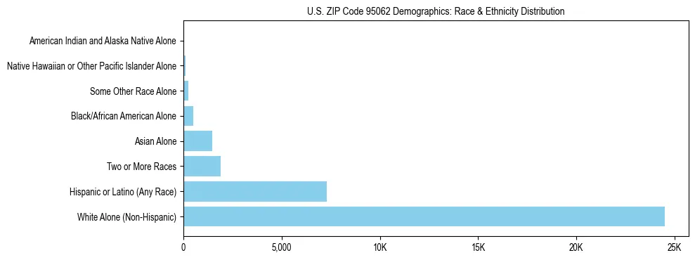Race and Ethnicity Distribution Chart for US ZIP Code 95062