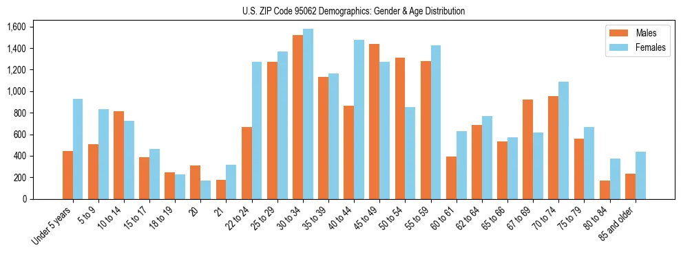 Bar chart showing the population distribution of US ZIP Code 95062 by age group and gender, based on 2023 ACS data.