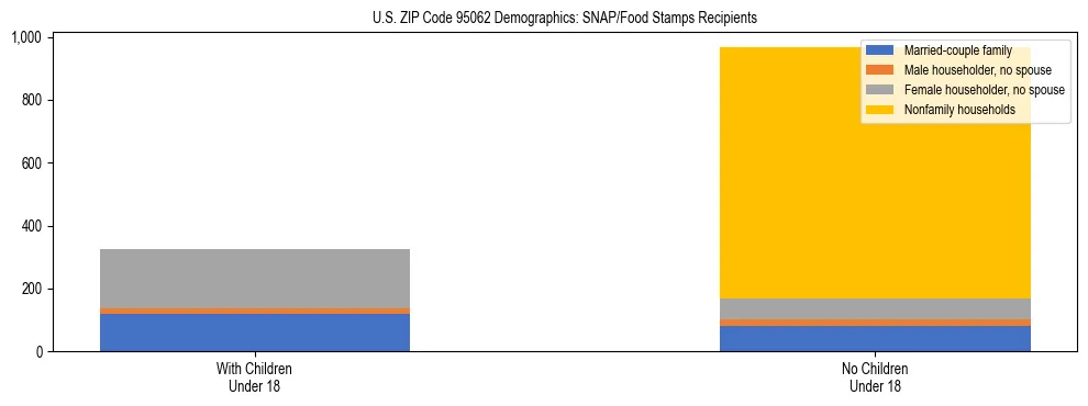 Stacked bar chart showing SNAP/Food Stamps recipient household composition by presence of children under 18 in US ZIP Code 95062, based on 2023 ACS data.