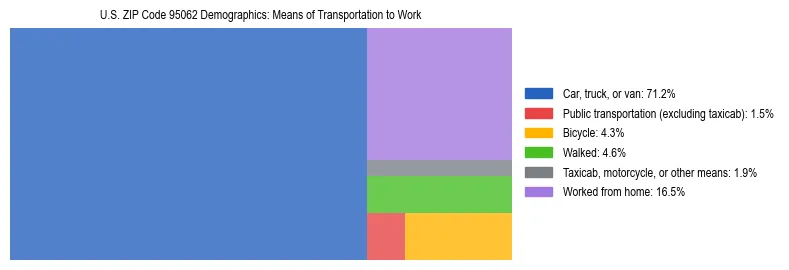 Treemap showing means of transportation to work distribution in US ZIP Code 95062.