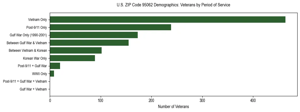 Horizontal bar chart showing veteran distribution by period of military service in US ZIP Code 95062, based on 2023 ACS data.