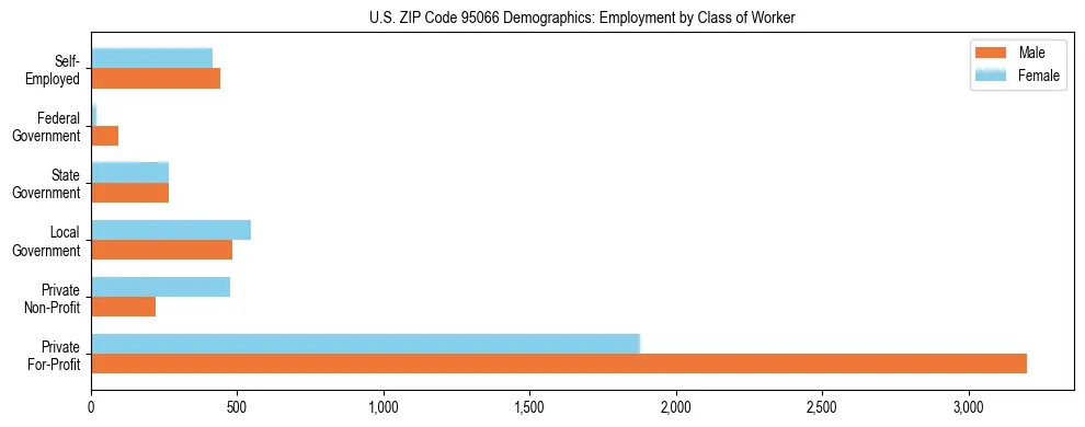 Horizontal bar chart showing employment distribution by class of worker and gender in US ZIP Code 95066, based on 2023 ACS data.