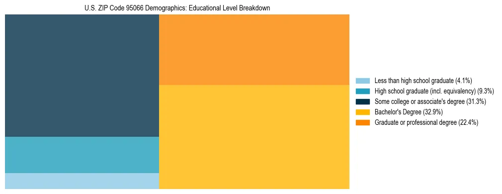 Treemap chart illustrating the educational attainment breakdown for population 25 years and over in US ZIP Code 95066.