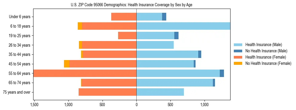 Pyramid chart showing health insurance coverage by age and sex in US ZIP Code 95066.