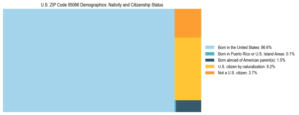 Treemap showing the population distribution by nativity and citizenship status in US ZIP Code 95066 based on U.S. Census data.