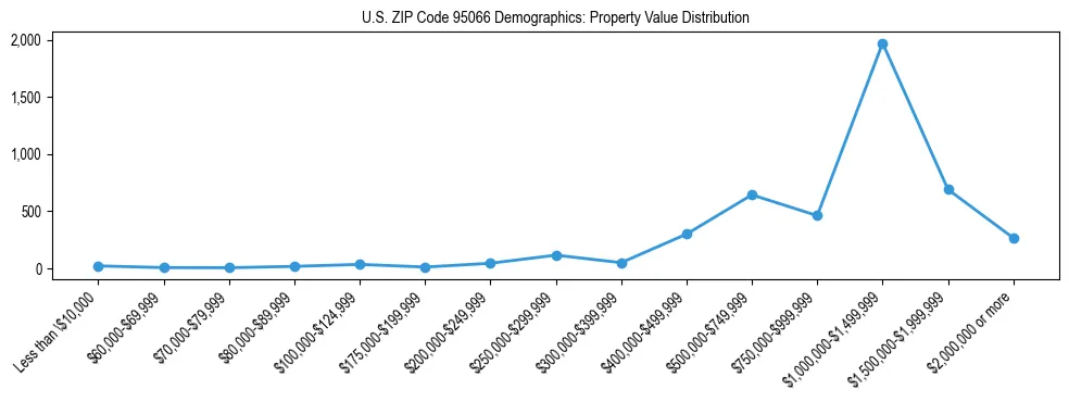 Line chart showing the distribution of property values for owner-occupied housing units in US ZIP Code 95066.