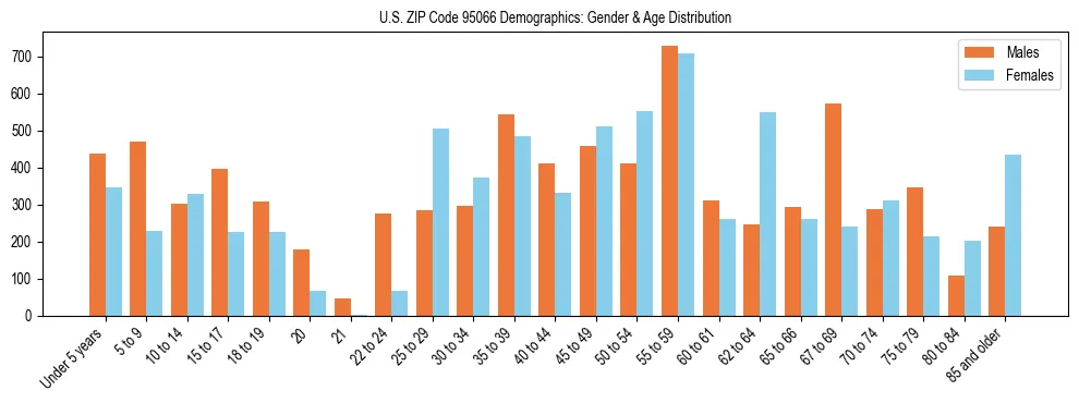Bar chart showing the population distribution of US ZIP Code 95066 by age group and gender, based on 2023 ACS data.
