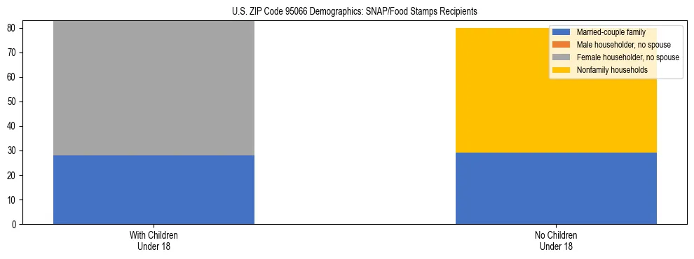 Stacked bar chart showing SNAP/Food Stamps recipient household composition by presence of children under 18 in US ZIP Code 95066, based on 2023 ACS data.