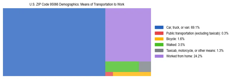Treemap showing means of transportation to work distribution in US ZIP Code 95066.
