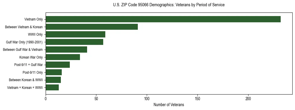 Horizontal bar chart showing veteran distribution by period of military service in US ZIP Code 95066, based on 2023 ACS data.