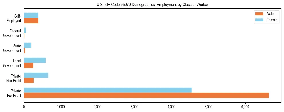 Horizontal bar chart showing employment distribution by class of worker and gender in US ZIP Code 95070, based on 2023 ACS data.
