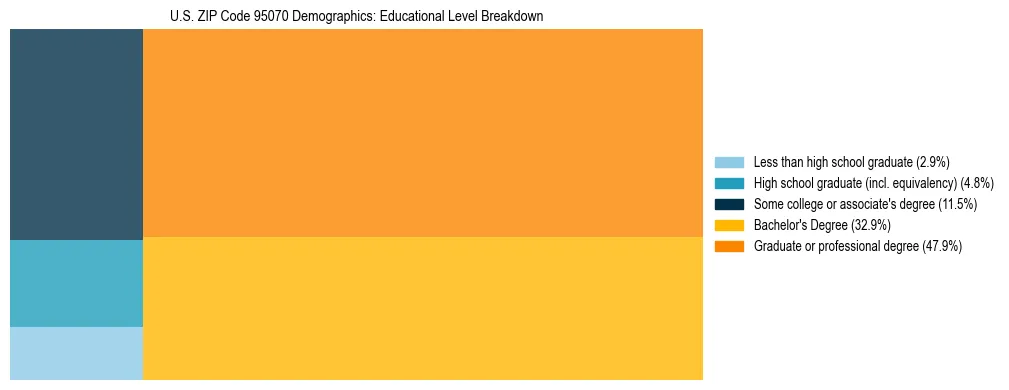 Treemap chart illustrating the educational attainment breakdown for population 25 years and over in US ZIP Code 95070.