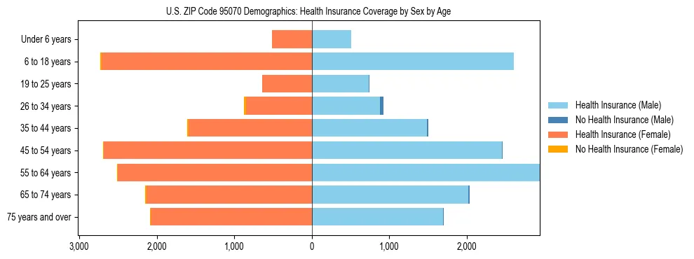 Pyramid chart showing health insurance coverage by age and sex in US ZIP Code 95070.