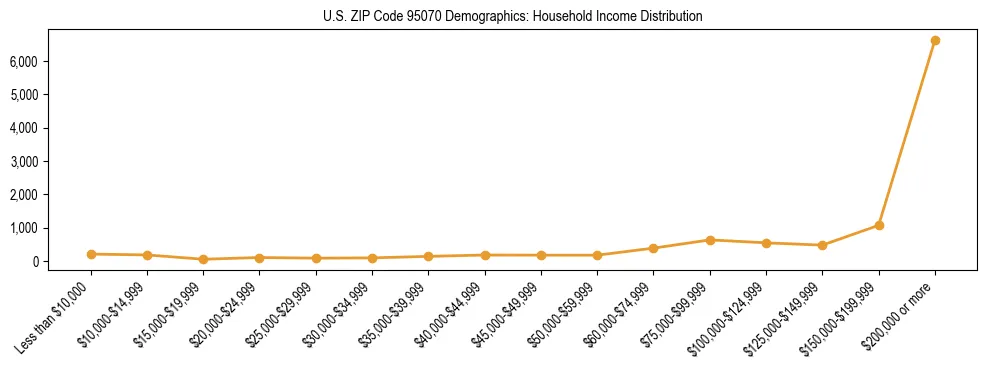 Horizontal bar chart showing household income distribution in US ZIP Code 95070.