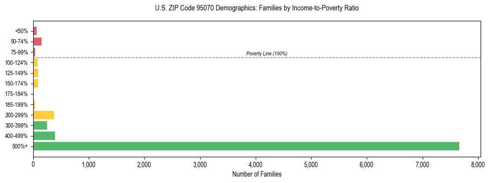 Horizontal bar chart showing family distribution by income-to-poverty ratio in US ZIP Code 95070, based on 2023 ACS data.