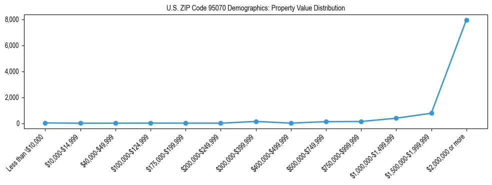 Line chart showing the distribution of property values for owner-occupied housing units in US ZIP Code 95070.