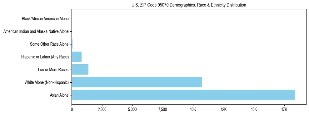 Race and Ethnicity Distribution Chart for US ZIP Code 95070
