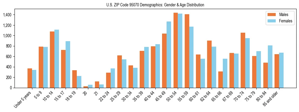 Bar chart showing the population distribution of US ZIP Code 95070 by age group and gender, based on 2023 ACS data.