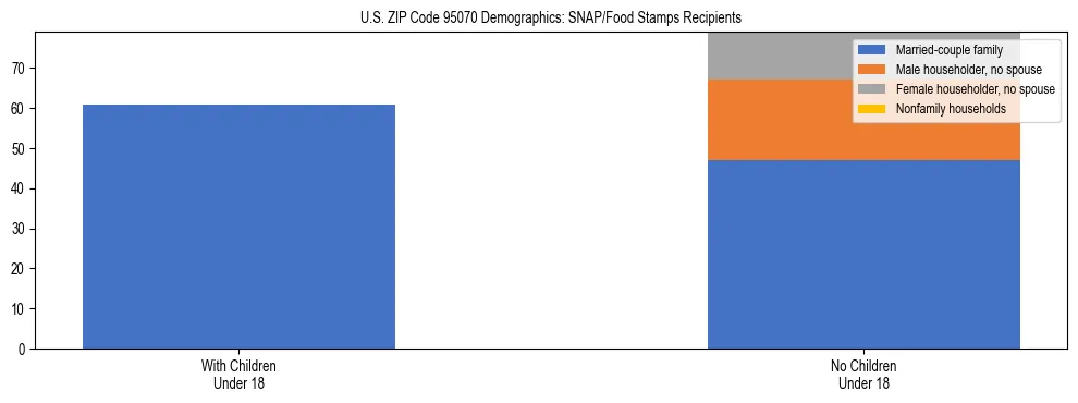 Stacked bar chart showing SNAP/Food Stamps recipient household composition by presence of children under 18 in US ZIP Code 95070, based on 2023 ACS data.