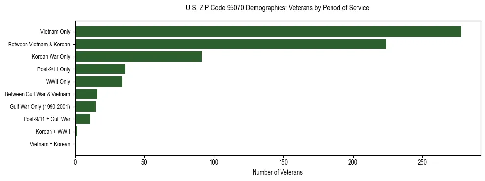 Horizontal bar chart showing veteran distribution by period of military service in US ZIP Code 95070, based on 2023 ACS data.