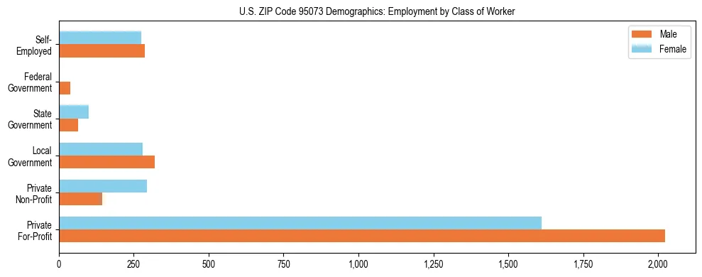 Horizontal bar chart showing employment distribution by class of worker and gender in US ZIP Code 95073, based on 2023 ACS data.