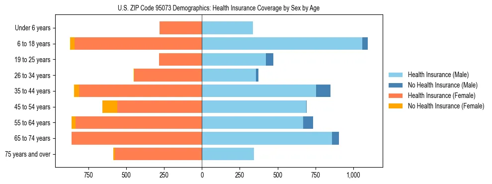 Pyramid chart showing health insurance coverage by age and sex in US ZIP Code 95073.