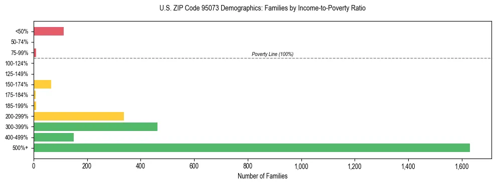Horizontal bar chart showing family distribution by income-to-poverty ratio in US ZIP Code 95073, based on 2023 ACS data.