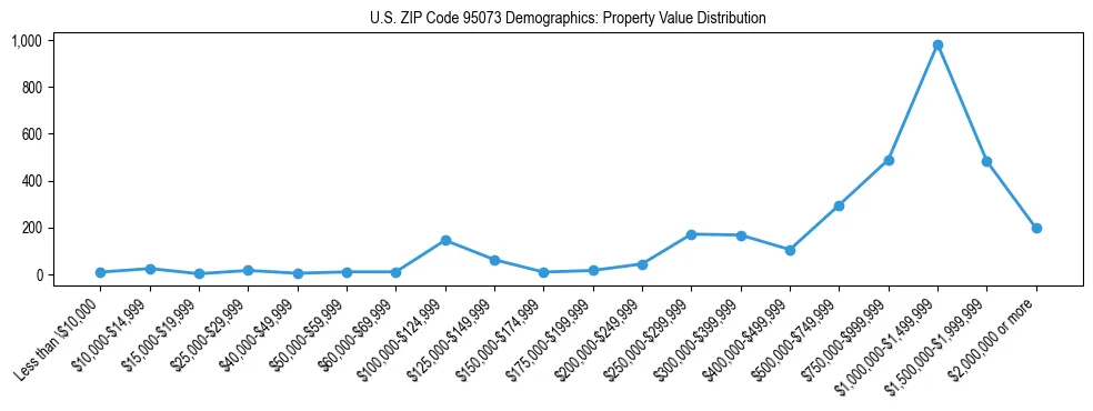 Line chart showing the distribution of property values for owner-occupied housing units in US ZIP Code 95073.