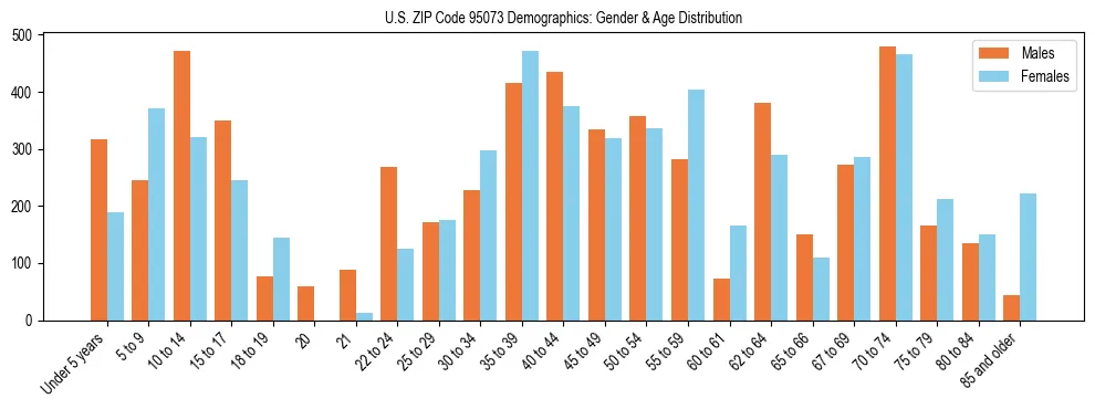 Bar chart showing the population distribution of US ZIP Code 95073 by age group and gender, based on 2023 ACS data.