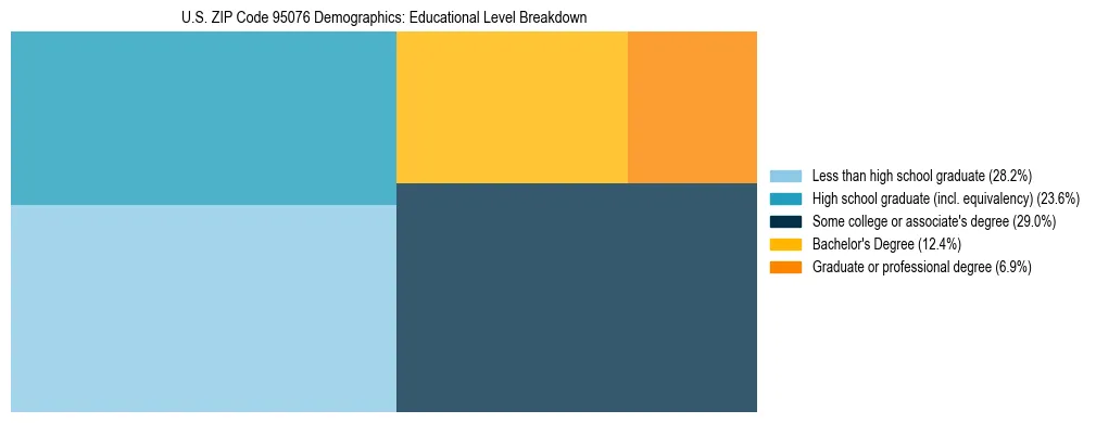 Treemap chart illustrating the educational attainment breakdown for population 25 years and over in US ZIP Code 95076.