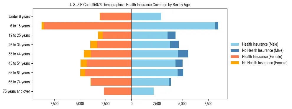 Pyramid chart showing health insurance coverage by age and sex in US ZIP Code 95076.