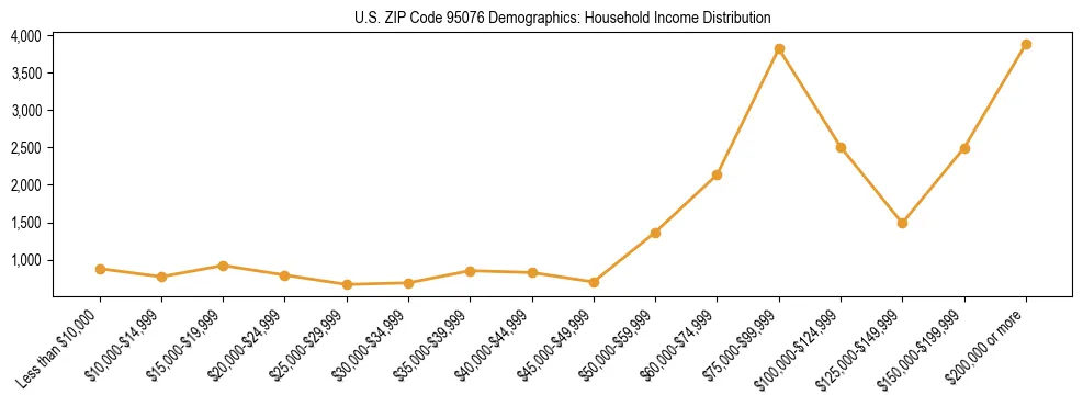 Horizontal bar chart showing household income distribution in US ZIP Code 95076.