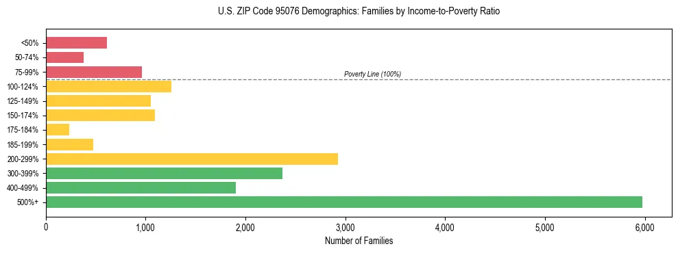 Horizontal bar chart showing family distribution by income-to-poverty ratio in US ZIP Code 95076, based on 2023 ACS data.