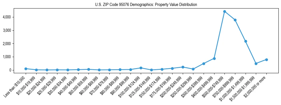 Line chart showing the distribution of property values for owner-occupied housing units in US ZIP Code 95076.