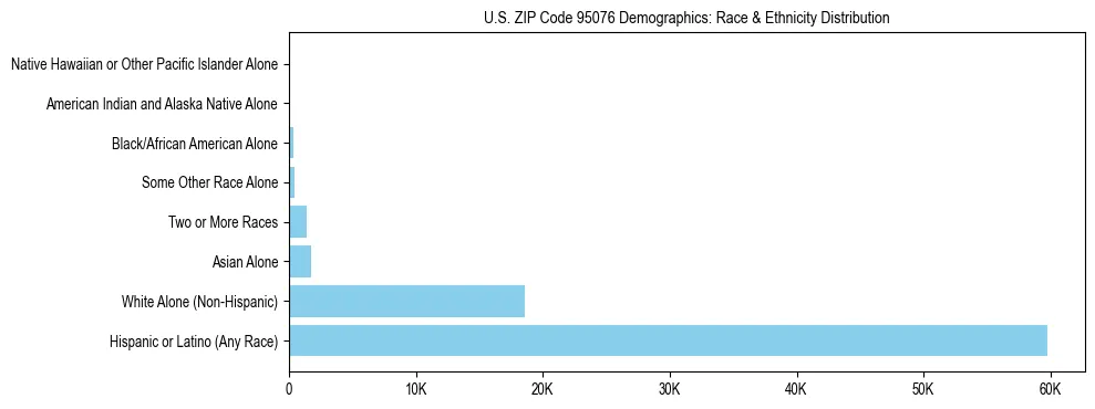 Race and Ethnicity Distribution Chart for US ZIP Code 95076
