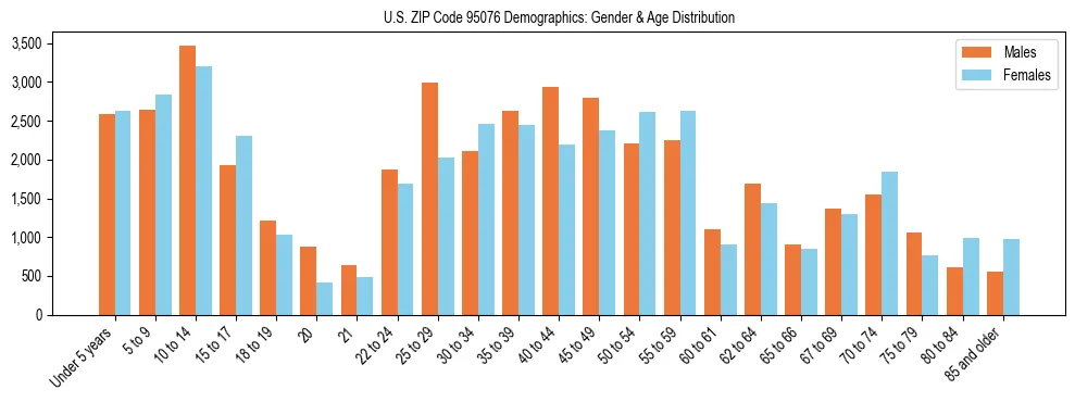 Bar chart showing the population distribution of US ZIP Code 95076 by age group and gender, based on 2023 ACS data.