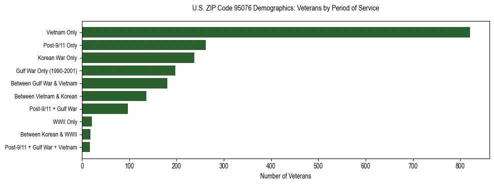 Horizontal bar chart showing veteran distribution by period of military service in US ZIP Code 95076, based on 2023 ACS data.