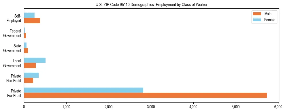 Horizontal bar chart showing employment distribution by class of worker and gender in US ZIP Code 95110, based on 2023 ACS data.