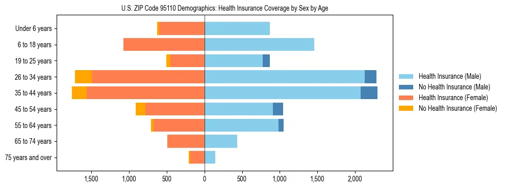 Pyramid chart showing health insurance coverage by age and sex in US ZIP Code 95110.