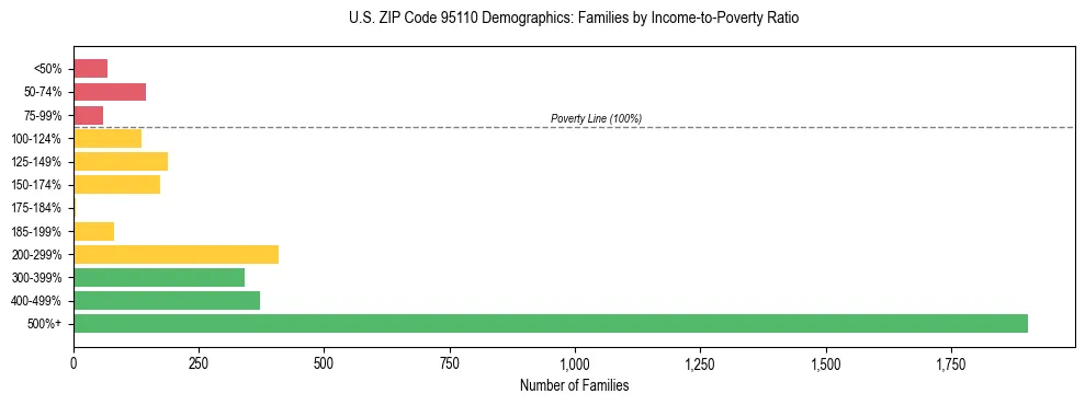 Horizontal bar chart showing family distribution by income-to-poverty ratio in US ZIP Code 95110, based on 2023 ACS data.