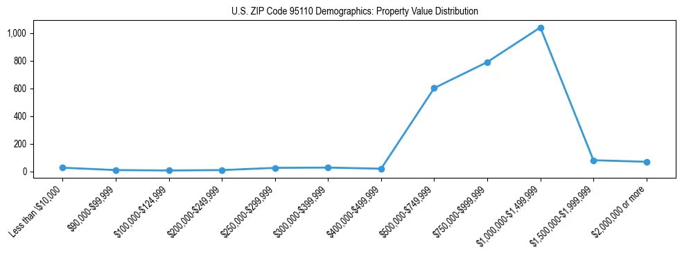 Line chart showing the distribution of property values for owner-occupied housing units in US ZIP Code 95110.