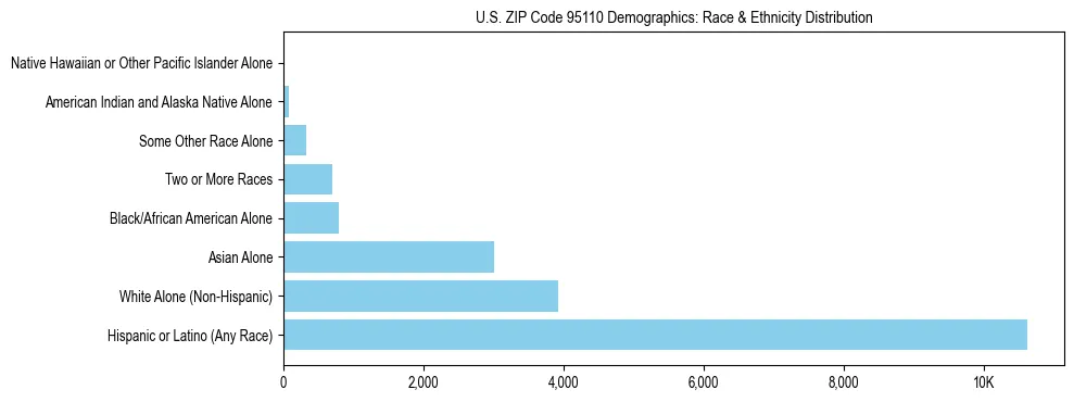 Race and Ethnicity Distribution Chart for US ZIP Code 95110